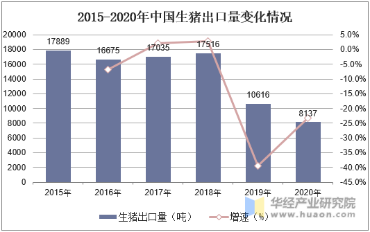 2015-2020年中国生猪出口量变化情况