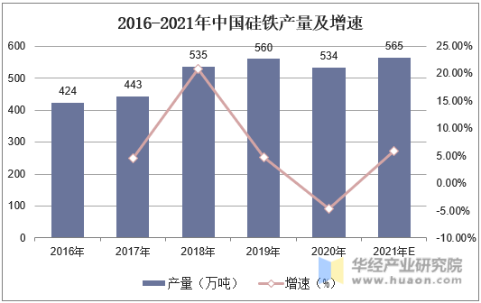 2016-2021年中国硅铁产量及增速