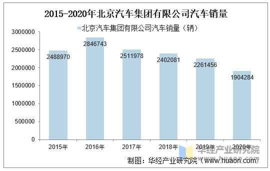 2015-2020年北京汽车集团有限公司汽车销量