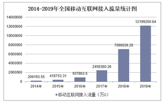 2019年全国移动互联网接入流量及各地区排行统计分析