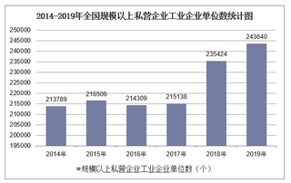 2019年全国规模以上私营企业工业企业单位数及各地区排行统计分析