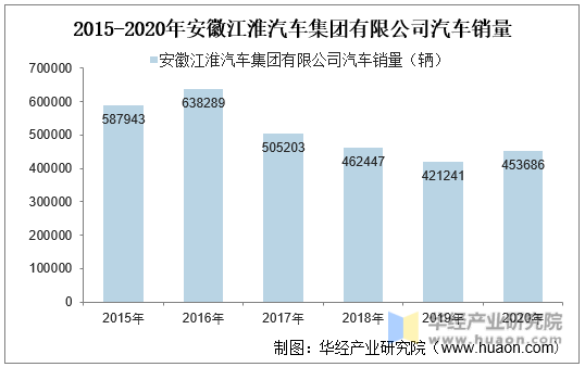 2015-2020年安徽江淮汽车集团有限公司汽车销量