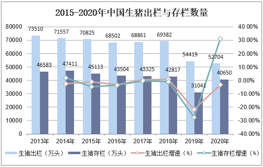 2015-2020年中国生猪出栏与存栏数量