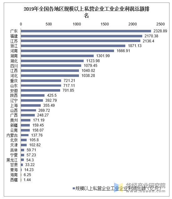 2019年全国各地区规模以上私营企业工业企业利润总额统计图