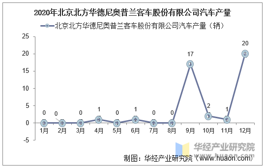 2020年北京北方华德尼奥普兰客车股份有限公司汽车产量