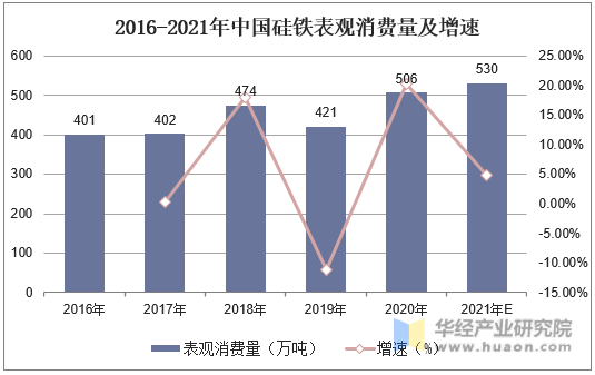 2016-2021年中国硅铁表观消费量及增速