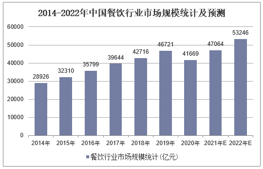 2014-2022年中国餐饮行业市场规模统计及预测