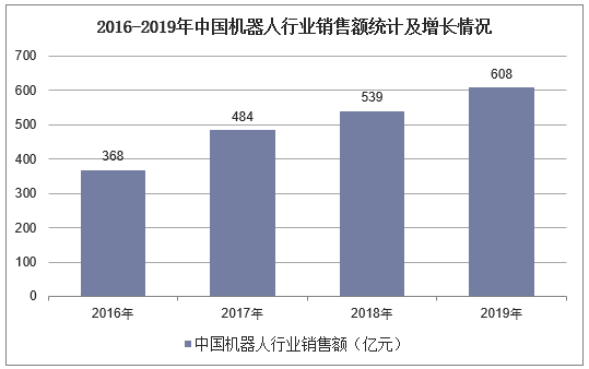 2016-2019年中国机器人行业销售额统计及增长情况