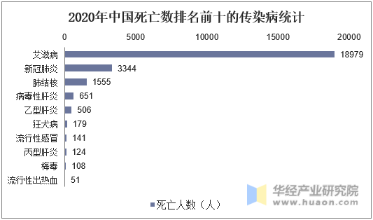 2020年中国死亡数排名前十的传染病统计