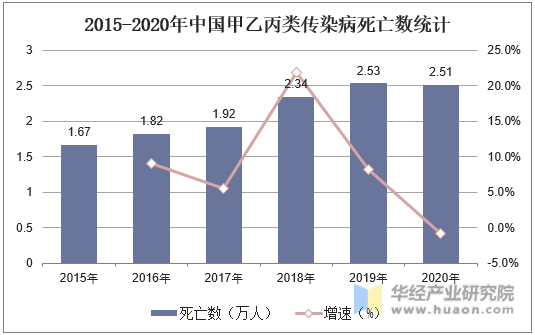 2015-2020年中国甲乙丙类传染病死亡数统计
