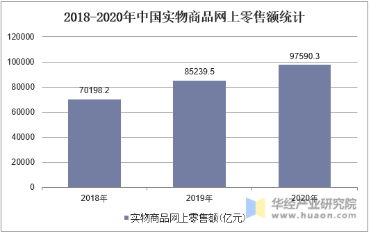 2018-2020年中国实物商品网上零售额统计