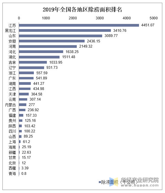 2019年全国各地区除涝面积统计图