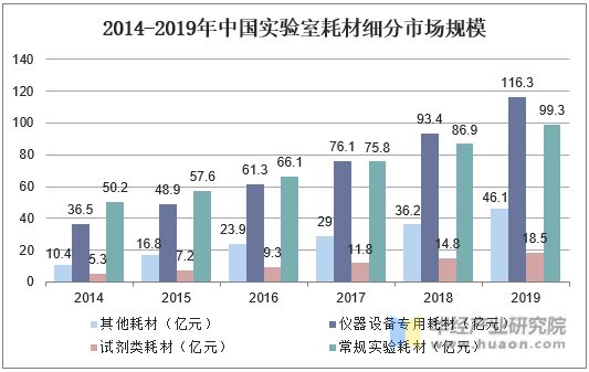 2014-2019年中国实验室耗材细分市场规模