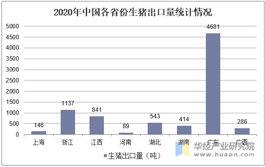 2020年中国各省份生猪出口量统计情况