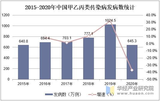 2015-2020年中国甲乙丙类传染病发病数统计