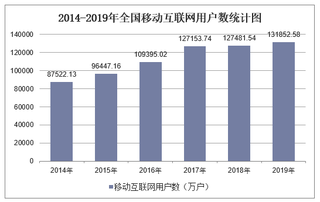 2019年全国移动互联网用户数及各地区排行统计分析