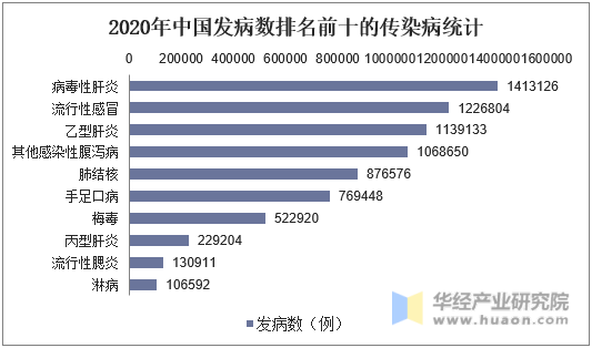 2020年中国发病数排名前十的传染病统计