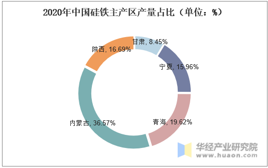 2020年中国硅铁主产区产量占比（单位：%）
