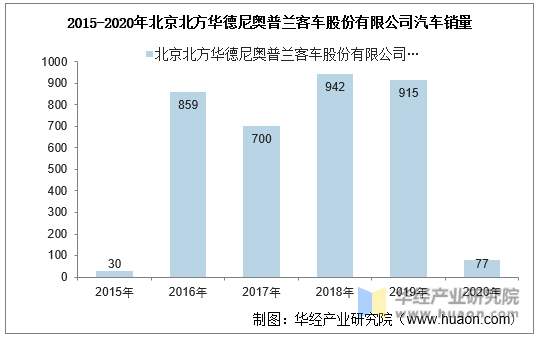 2015-2020年北京北方华德尼奥普兰客车股份有限公司汽车销量