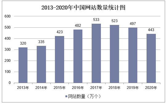 2013-2020年中国网站数量统计图