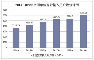 2019年全国单位宽带接入用户数及各地区排行统计分析