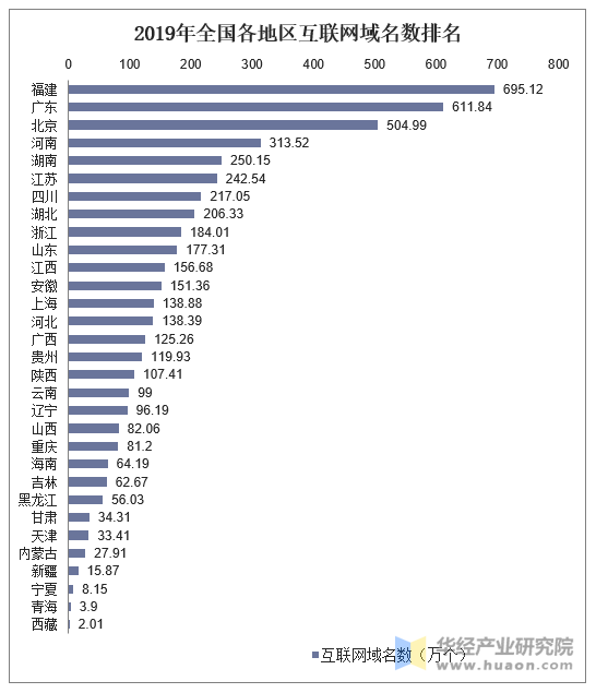 2019年全国各地区互联网域名数统计图