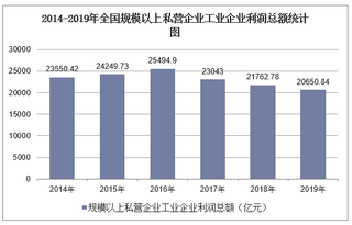 2019年全国规模以上私营企业工业企业利润总额及各地区排行统计分析