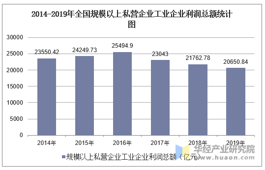 2014-2019年全国规模以上私营企业工业企业利润总额统计图