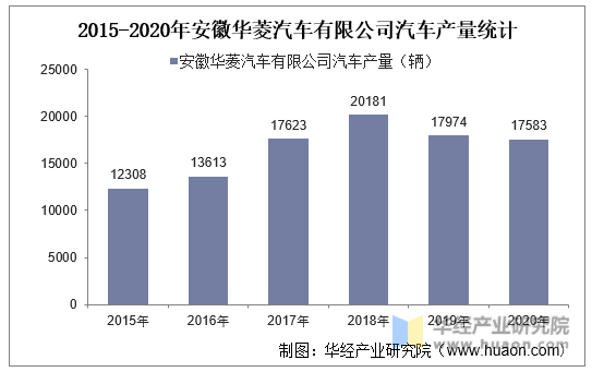 2015-2020年安徽华菱汽车有限公司汽车产量统计
