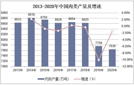 2013-2020年中国肉类产量及增速