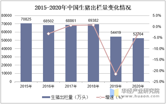 2015-2020年中国生猪出栏量变化情况