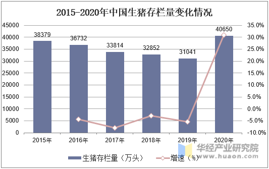 2015-2020年中国生猪存栏量变化情况