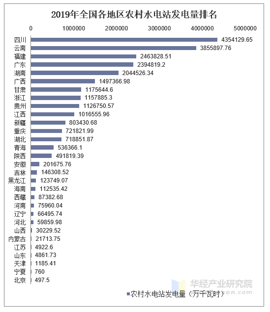 2019年全国各地区农村水电站发电量统计图