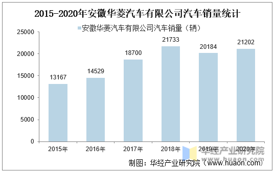 2015-2020年安徽华菱汽车有限公司汽车销量统计