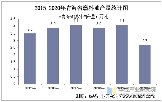 2015-2020年山东省燃料油产量统计图