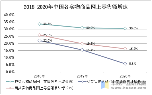 2018-2020年中国各实物商品网上零售额增速