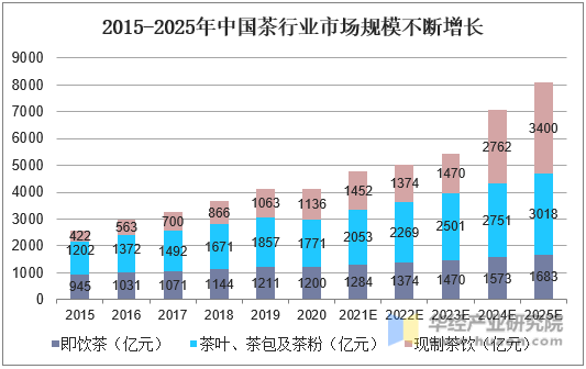 2015-2025年中国茶行业市场规模不断增长