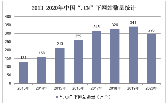 2013-2020年中国“.CN”下网站数量统计