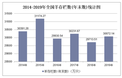 2019年全国羊存栏数(年末数)及各地区排行统计分析