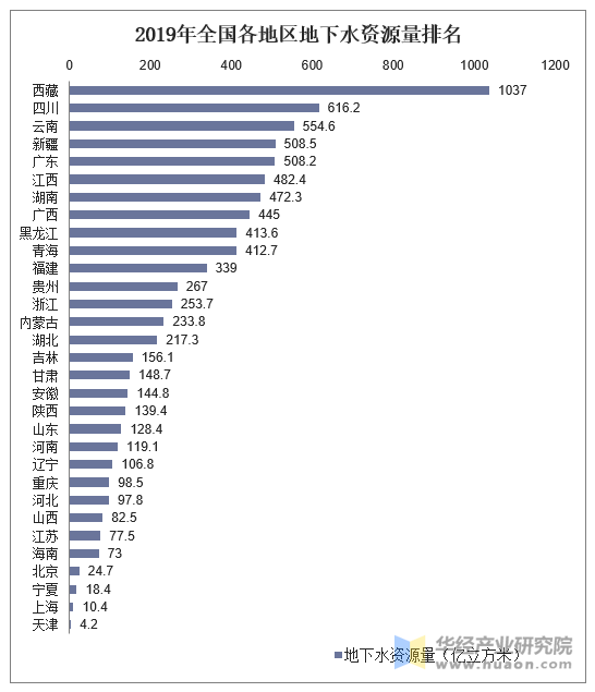 2019年全国各地区地下水资源量统计图