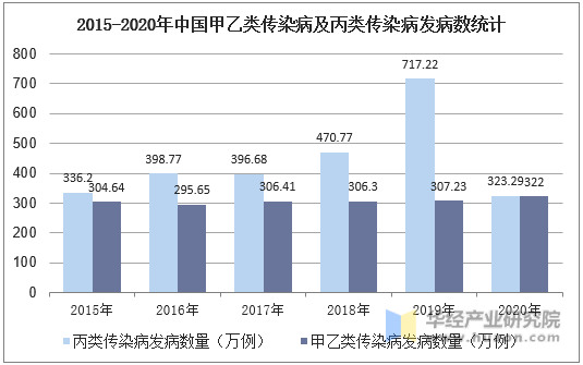 2015-2020年中国甲乙类传染病及丙类传染病发病数统计