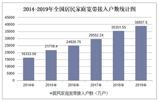 2019年全国居民家庭宽带接入户数及各地区排行统计分析