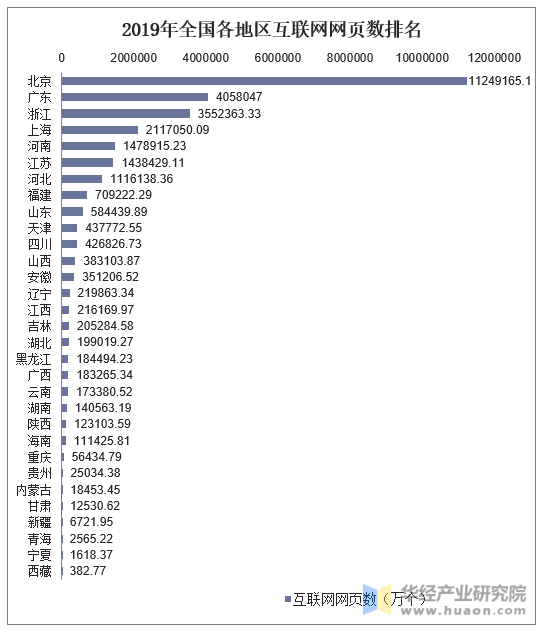 2019年全国各地区互联网网页数统计图