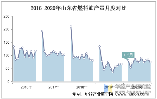 2016-2020年山东省燃料油产量月度对比