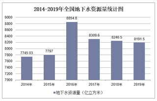 2019年全国地下水资源量及各地区排行统计分析