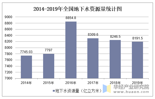 2014-2019年全国地下水资源量统计图