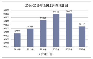 2019年全国水库数及各地区排行统计分析