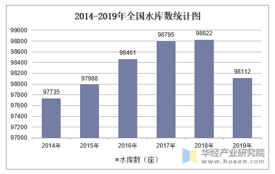 2014-2019年全国水库数统计图