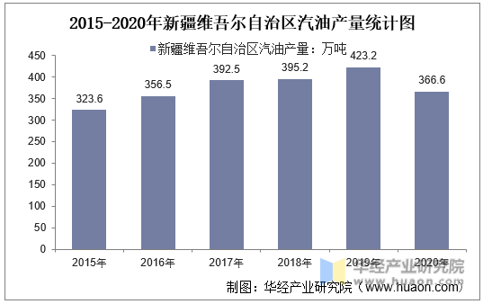 2015-2020年新疆维吾尔自治区汽油产量统计图