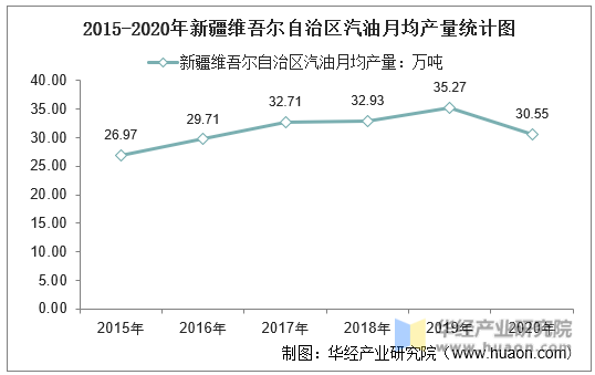 2015-2020年新疆维吾尔自治区汽油月均产量统计图